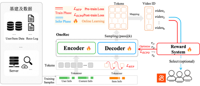 （图： OneRec 系统概览）