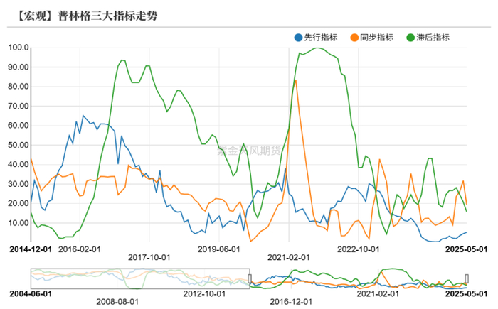 数据来源：紫金天风期货研究所