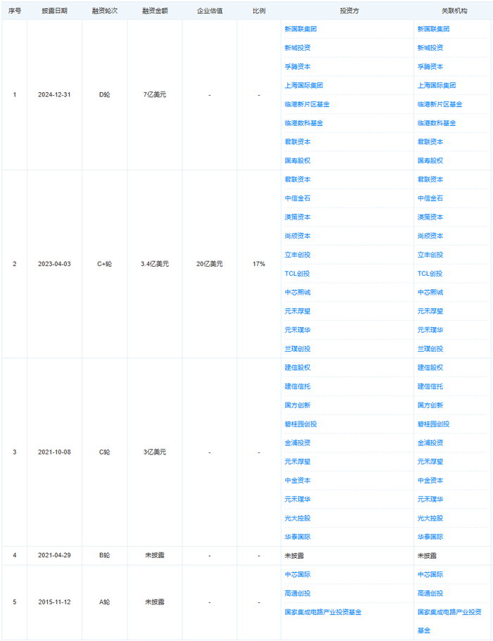 盛合晶微融资历程