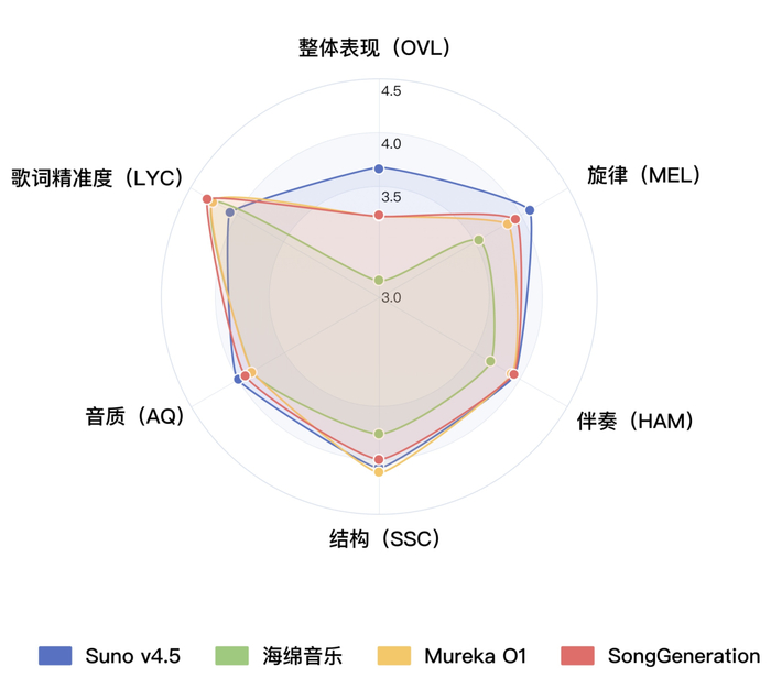 图 1 商业模型主观评测结果