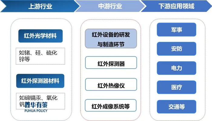 资料来源：普华有策