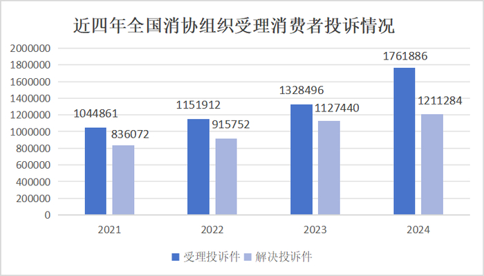 近四年消协组织受理投诉情况。