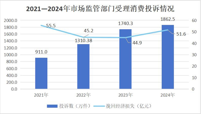 2021—2024年市场监管部门受理消费投诉情况。