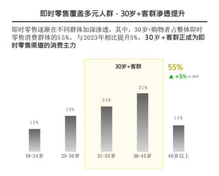 图片来源：凯度《2024 Kantar O2O即时零售白皮书》
