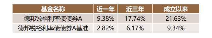 数据来源：德邦锐裕利率债债券A2025年一季度季报，数据截至2025年3月31日