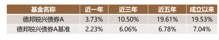 数据来源：德邦锐兴债券A2025年一季度季报，数据截至2025年3月31日