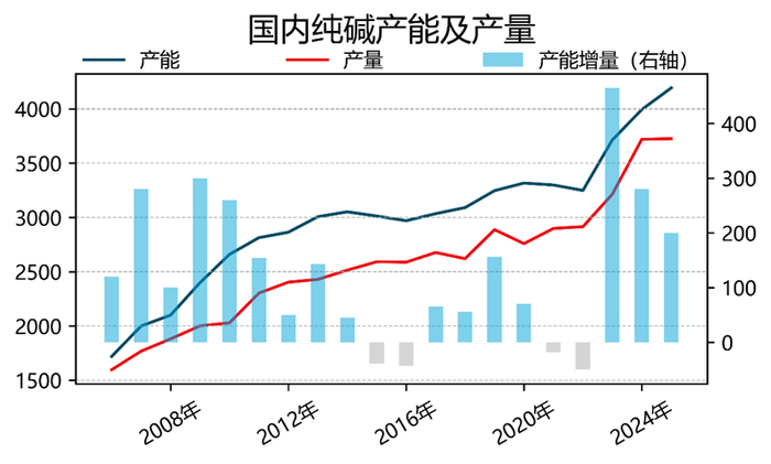 资料来源：卓创、永安期货