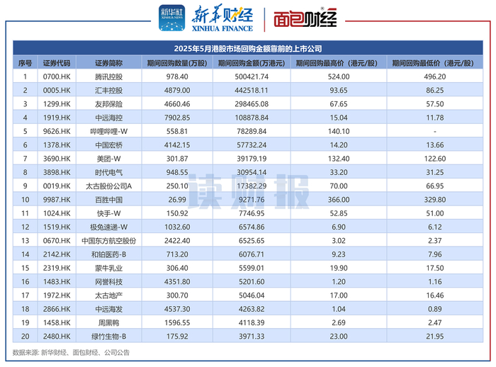 图1：2025年5月港股市场回购金额靠前的上市公司