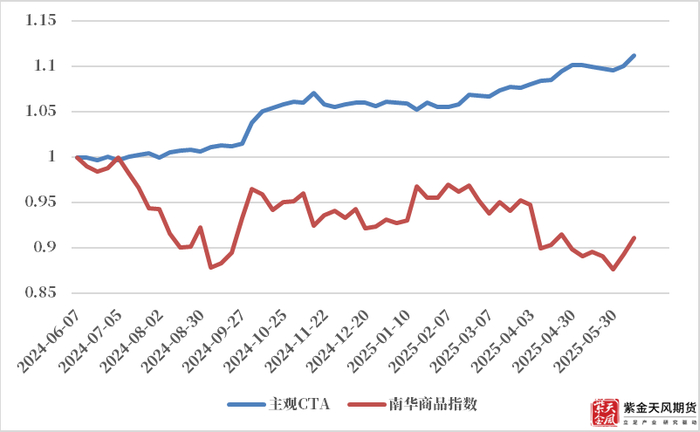 图3.2 主观板块估值
