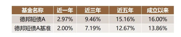 数据来源：德邦短债A2025年一季度季报，数据截至2025年3月31日