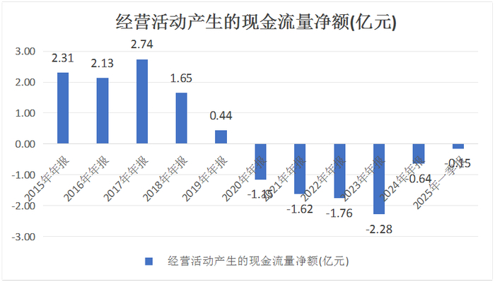图片来源：公司近十年财报