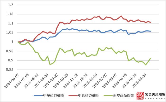 图2.4 商品市场趋势强度处于低位