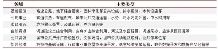 图：常见经营权类型（资料来源：中证鹏元）