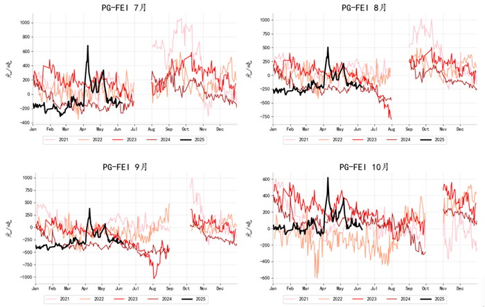 资料来源：Wind、Bloomberg、永安期货研究中心