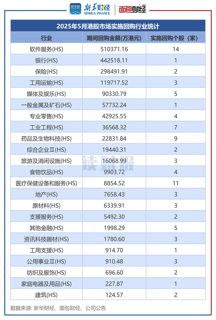 图2：2025年5月港股市场实施回购行业统计