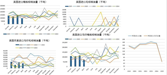 数据来源：US Census，紫金天风期货研究所