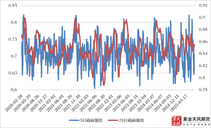 数据来源：火富牛、紫金天风期货研究所