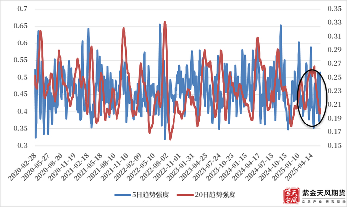 数据来源：火富牛、紫金天风期货研究所