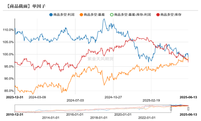 数据来源：紫金天风期货研究所