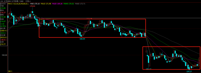 数据来源：文华、紫金天风期货研究所