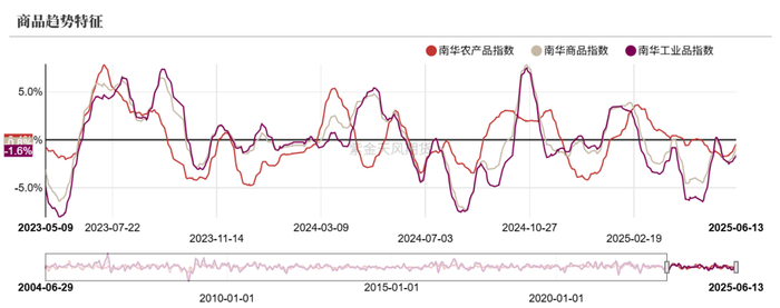 数据来源：紫金天风期货研究所