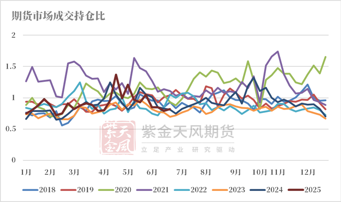 数据来源：紫金天风期货研究所