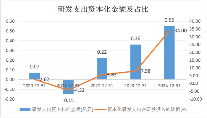 数据来源：wind及年报