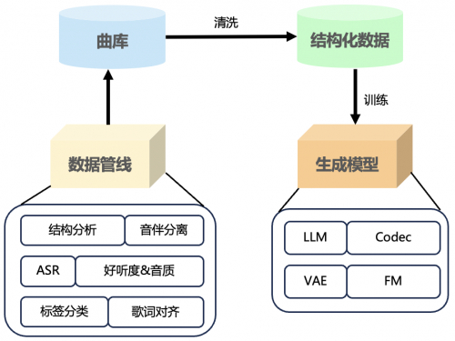 图3 SongGeneration训练架构
