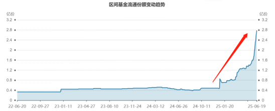 来源：Wind，截至2025.6.19