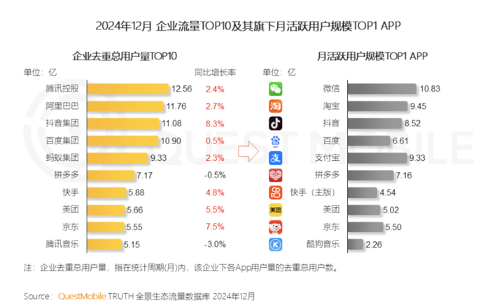 图表来源|QuestMobile（特此感谢）