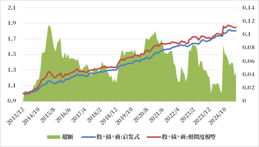 数据来源：紫金天风期货研究所