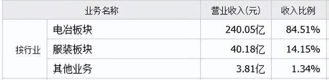 来源：同花顺-鄂尔多斯2024年度数据