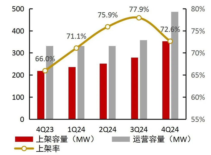 资料来源：Wind，世纪互联2024年业绩交流会演示材料，山西证券研究所