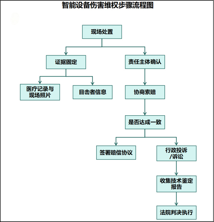 图为智能设备伤害维权步骤流程图