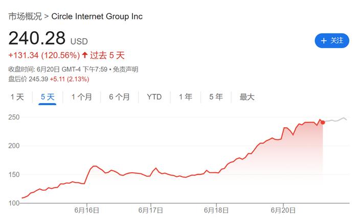 Circle最近五天的股价走势