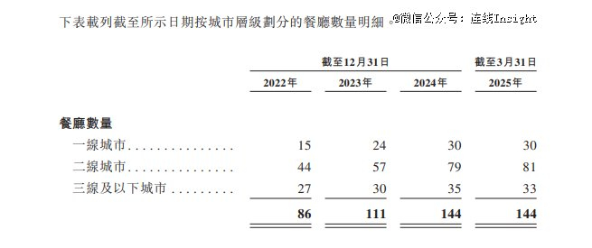 巴奴毛肚火锅门店数量，图源巴奴国际招股书