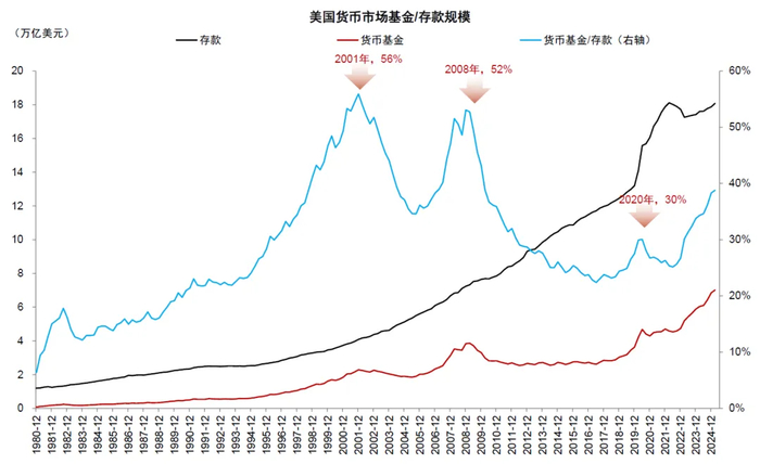 资料来源：美联储，FDIC，中金公司研究部