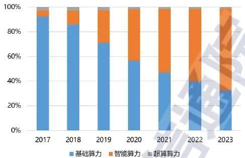 资料来源：CAICT，山西证券研究所
