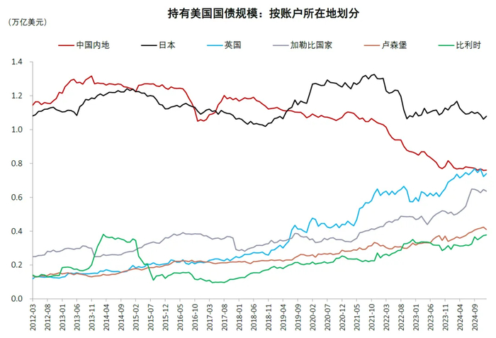 资料来源：美国财政部，中金公司研究部