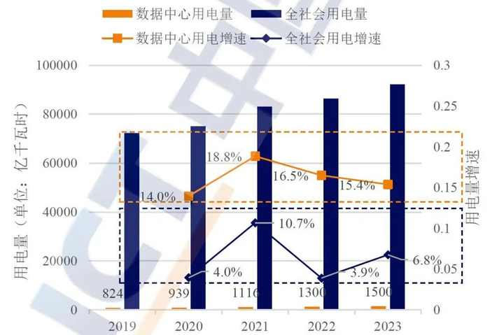 资料来源：国家能源局，CAICT，数字经济发展，山西证券研究所