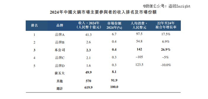 中国火锅市场竞争格局 图源巴奴国际招股书