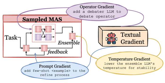 图 3 文本梯度案例