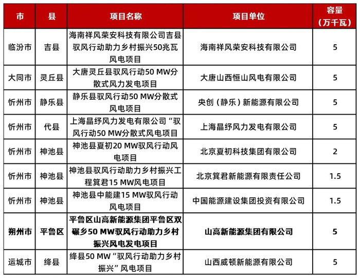 资料来源：山西省能源局，山西证券研究所