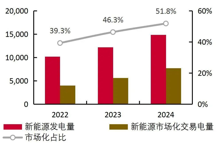 资料来源：北京电力交易中心，《2024年电力市场年报》，山西证券研究所