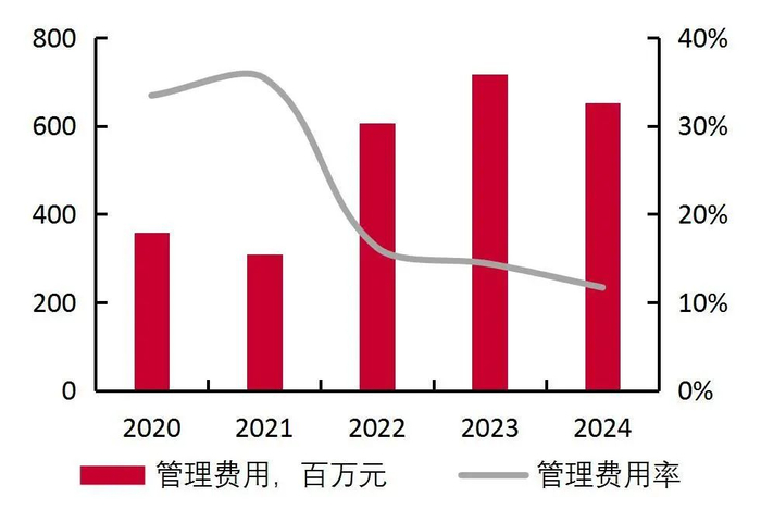 资料来源：wind，山西证券研究所