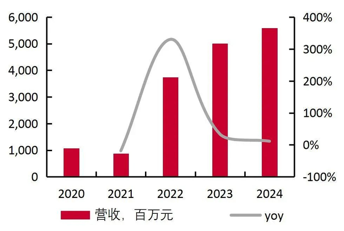 资料来源：wind，山西证券研究所
