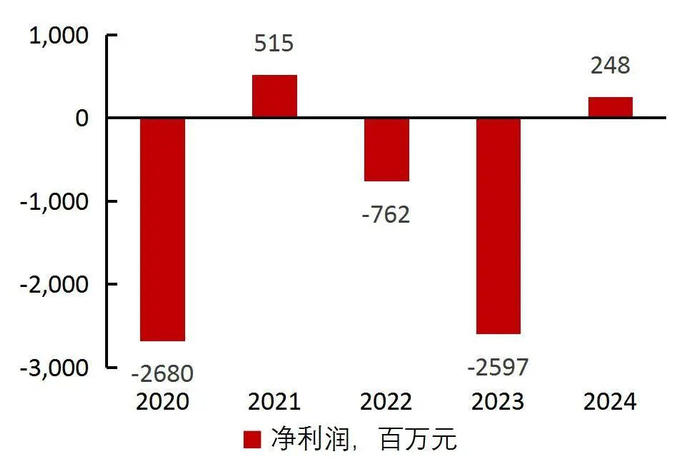 资料来源：wind，山西证券研究所