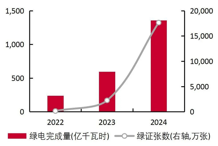 资料来源：北京电力交易中心，《2024年电力市场年报》，山西证券研究所