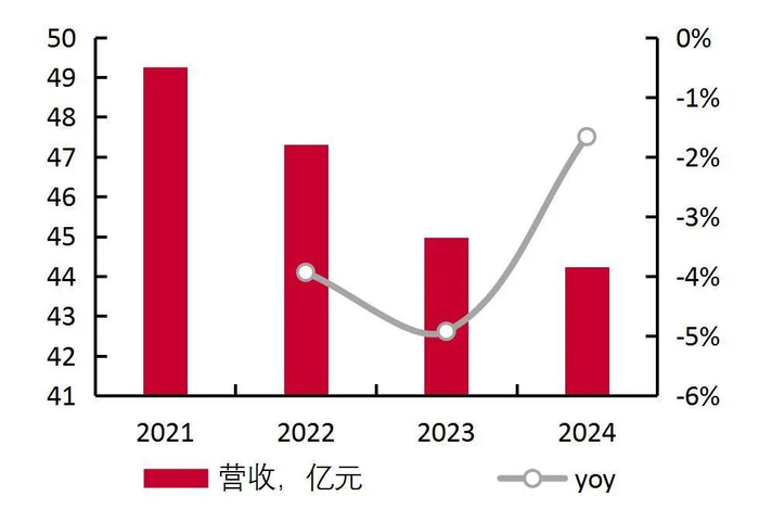 资料来源：wind，山西证券研究所