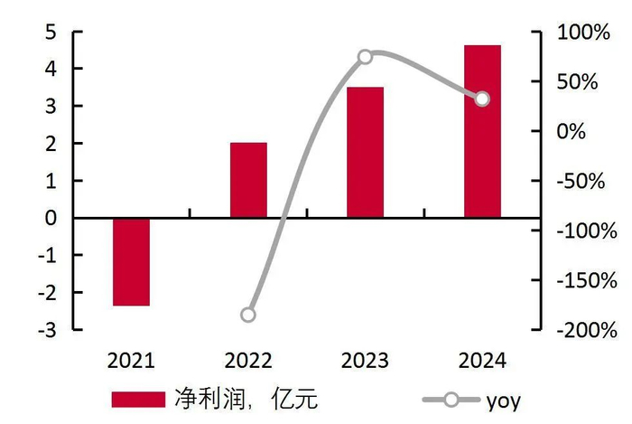 资料来源：wind，山西证券研究所